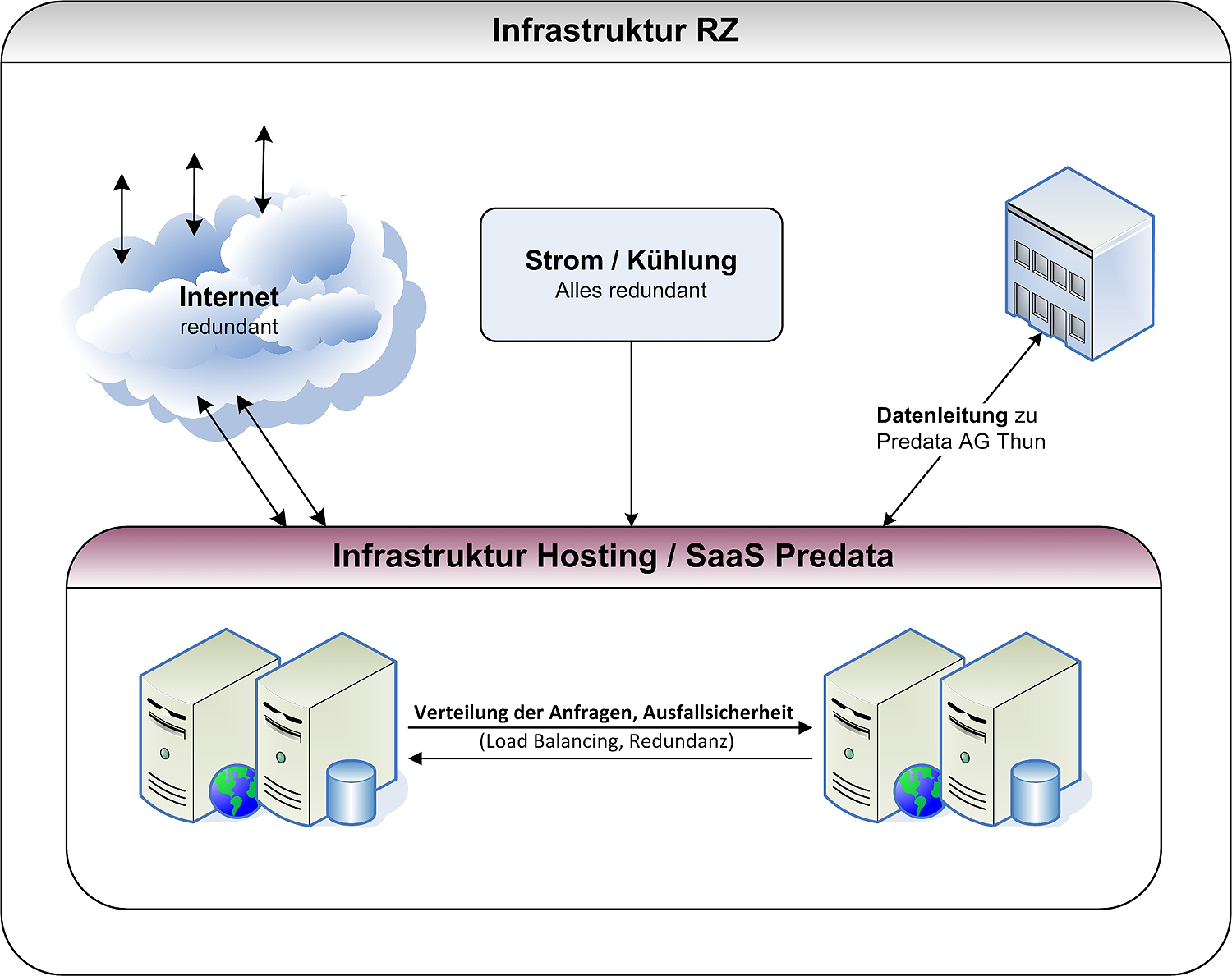 Infrastruktur Rechenzentrum