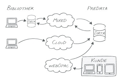 Prinzip Cloudlösung für Bibliotheken